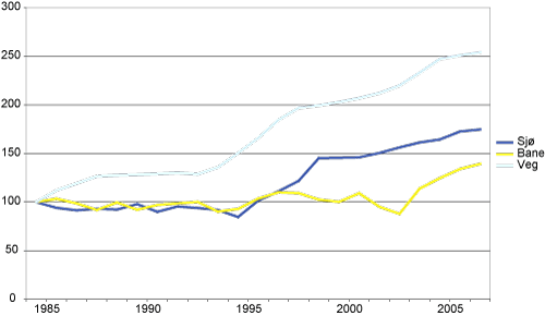 Figur 4.4 Godstransportarbeid innenlands – relativ utvikling på transportmidler 1985–2007. Indeks normert til 100 i 1985.