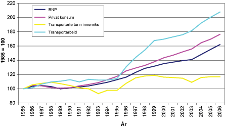 Figur 4.5 Volumutvikling i hhv. BNP, privat konsum, transporterte tonn innenriks og innenriks transportarbeid 1985 – 2006. Eks. råolje og gass.