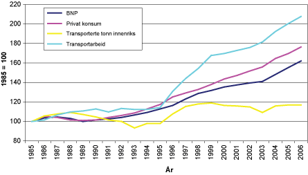 Figur 4.5 Volumutvikling i hhv. BNP, privat konsum, transporterte tonn innenriks og innenriks transportarbeid 1985 – 2006. Eks. råolje og gass.