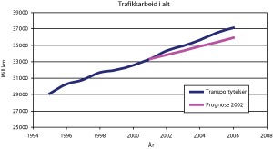Figur 4.6 Sammenlikning av prognose for utvikling i trafikkarbeid i alt med statistikk. Mill. km. Vegtransport.