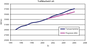 Figur 4.6 Sammenlikning av prognose for utvikling i trafikkarbeid i alt med statistikk. Mill. km. Vegtransport.