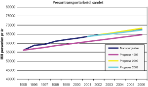 Figur 4.7 Faktisk og beregnet vekst i persontransportarbeid i perioden 1995-2006. Sum alle transportmidler (ekskl. gang/sykkel) Mill. personkm per år.