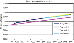 Figur 4.7 Faktisk og beregnet vekst i persontransportarbeid i perioden 1995-2006. Sum alle transportmidler (ekskl. gang/sykkel) Mill. personkm per år.