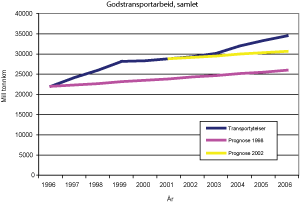 Figur 4.8 Faktisk og beregnet vekst i godstransportarbeid i perioden 1995-2006.
Sum alle transportmidler. Mill. tonnkm.