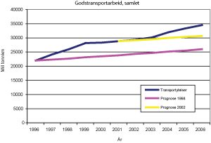 Figur 4.8 Faktisk og beregnet vekst i godstransportarbeid i perioden 1995-2006. 
 Sum alle transportmidler. Mill. tonnkm.