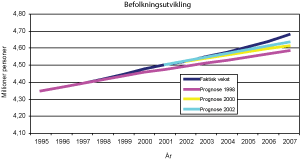 Figur 4.9 Faktisk befolkningsutvikling og det som ble lagt til grunn i prognosene. 1995-2007.