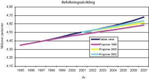 Figur 4.9 Faktisk befolkningsutvikling og det som ble lagt til grunn i prognosene. 1995-2007.