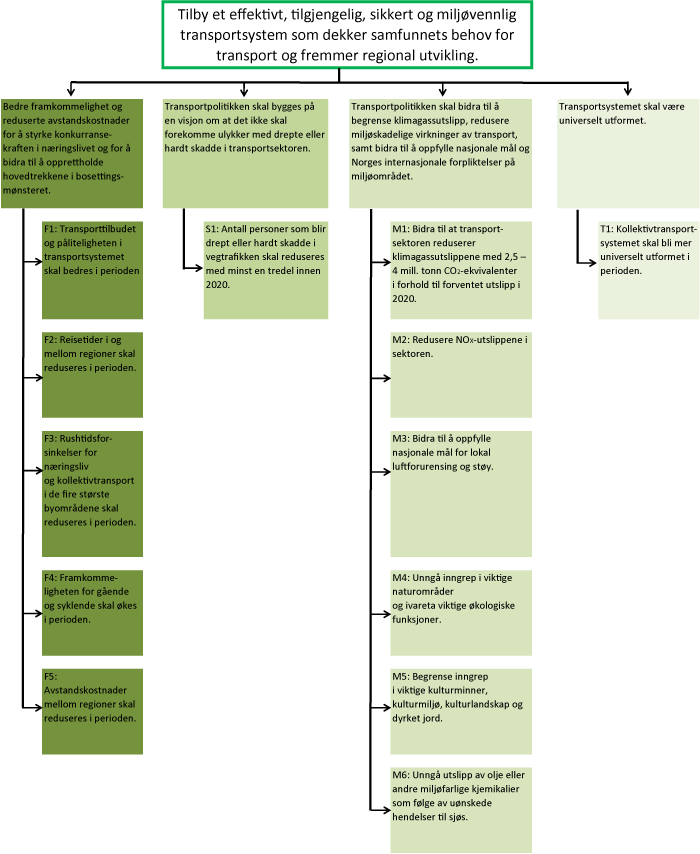 Figur 5.1 Målstruktur