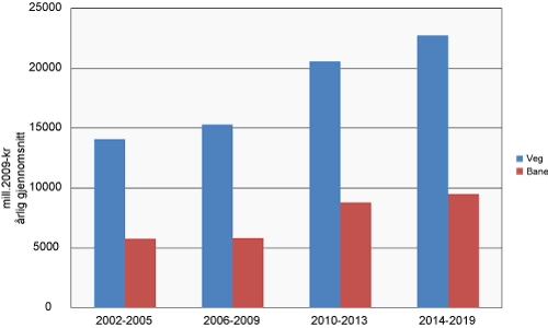 Figur 6.1 Planrammer for veg og bane. Årlig gjennomsnitt. Mill. 2009-kr.