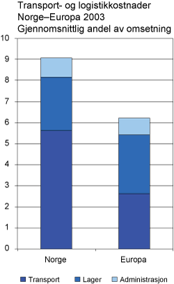 Figur 7.1 Transport- og logistikkostnader Norge og Europa 2003. Gjennomsnittlig andel av omsetningen.