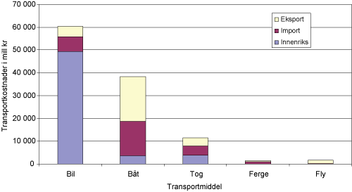 Figur 7.2 Beregnede transportkostnader fra TØIs Logistikkmodell etter transportmiddel og fordelt på innenriks, import og eksport. Tall i mill kr for 2006.