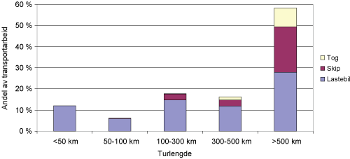 Figur 7.3 Transportmiddelfordelt transportarbeid etter turdistanse. Innenrikstransport.