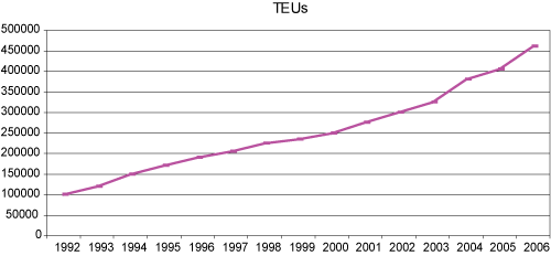 Figur 7.4 Vekst i antall TEUs på bane 1992 – 2006