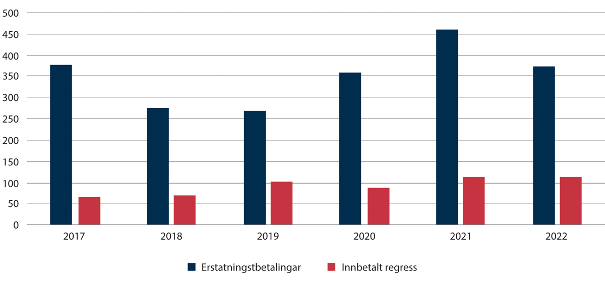 Figur 2.10 Utbetalt erstatning og innbetalt regress (2017–2022)