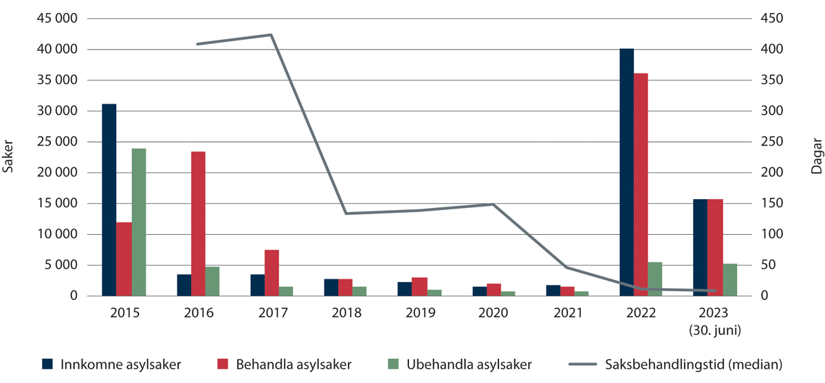 Figur 2.13 Tal på asylsaker og saksbehandlingstid 2015–juni 2023