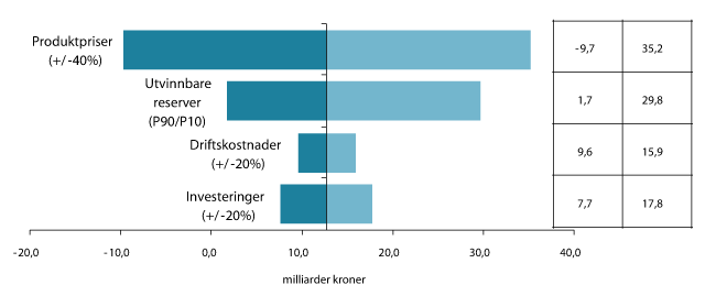 Figur 2.2 Sensitivitetsanalyser (netto nåverdi før skatt, 7 pst. diskontering)