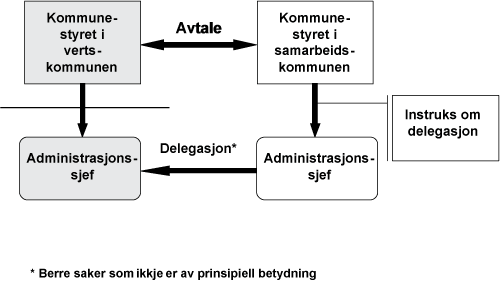 Figur 5.1 Administrativt vertskommunesamarbeid