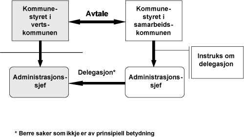 Figur 5.1 Administrativt vertskommunesamarbeid