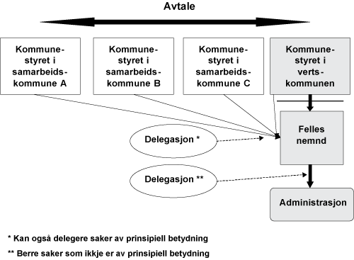 Figur 5.2 Vertskommunesamarbeid med felles nemnd