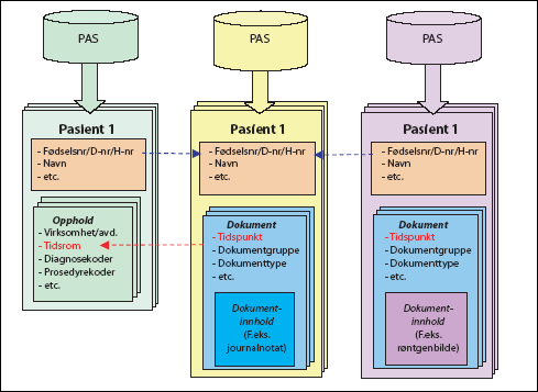 Figur 12.1 Separate uttrekk fra generelt EPJ-system, PAS og PACS
