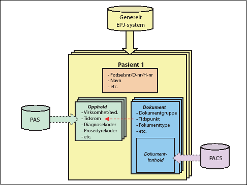 Figur 12.2 Sammenstilling av uttrekk fra generelt EPJ-system, PAS og PACS