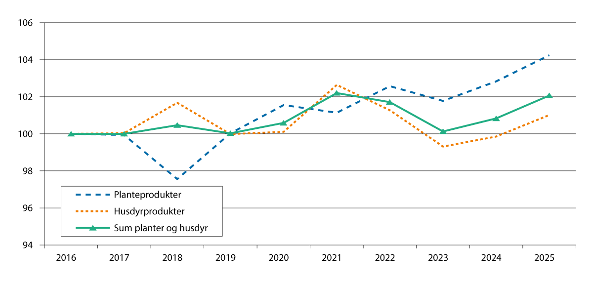 Figur 3.1 Endring i produksjonsvolum fra 2016 til 2025, iflg. normalisert regnskap. 2016=100.
