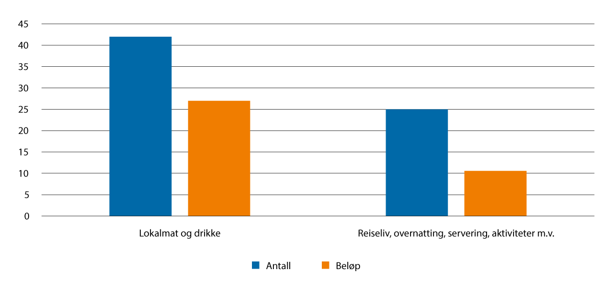Figur 3.11 Innvilget beløp og antall saker fordelt på målgrupper i 2024. Mill. kroner.
