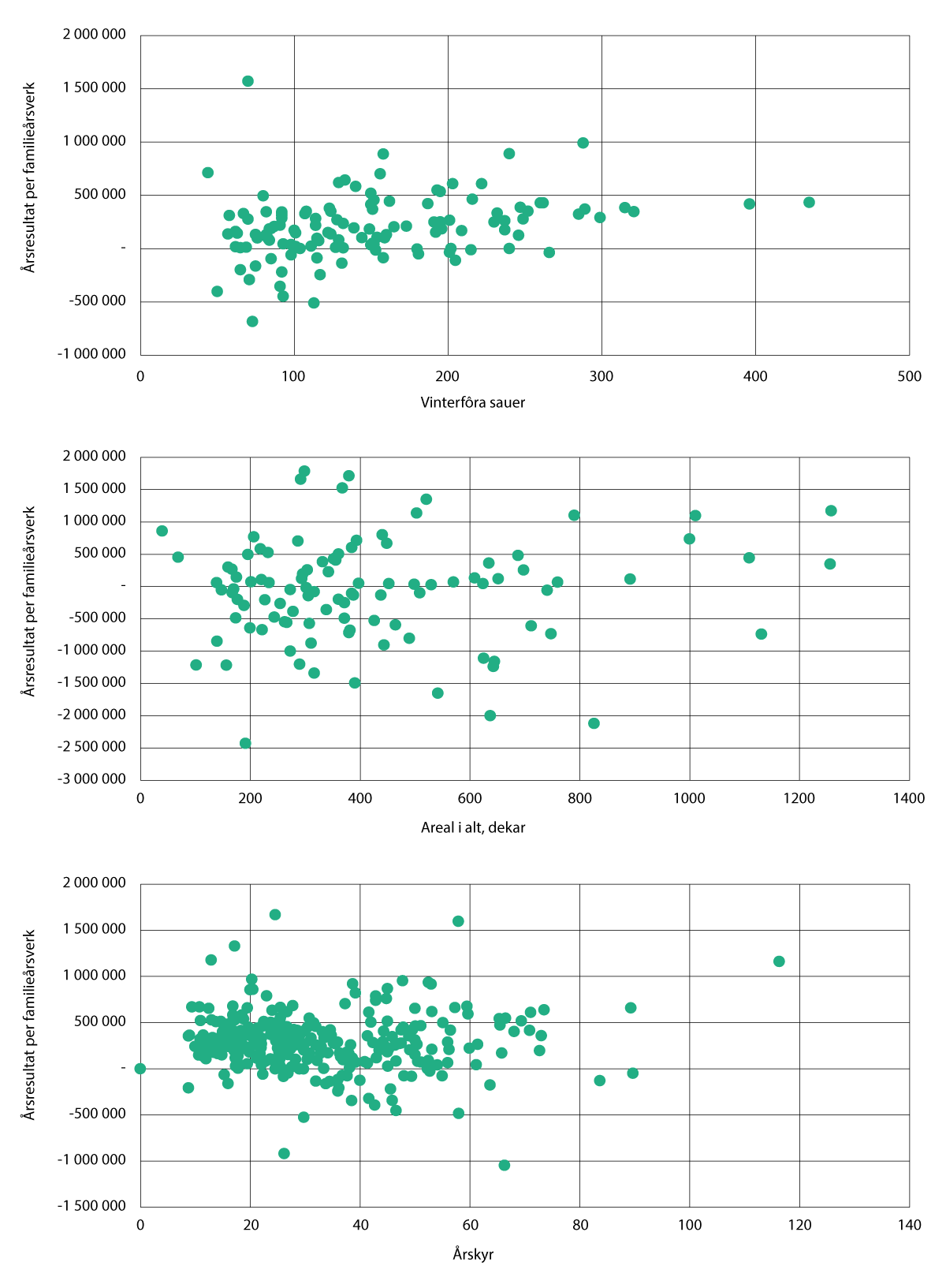 Figur 3.12 Illustrasjon av vederlag til arbeid og egenkapital (årsresultat) per årsverk og driftsomfang for brukene i driftsgranskingene, for henholdsvis sau, korn og melk. 2023-tall. Ett punkt per bruk i driftsgranskingene.