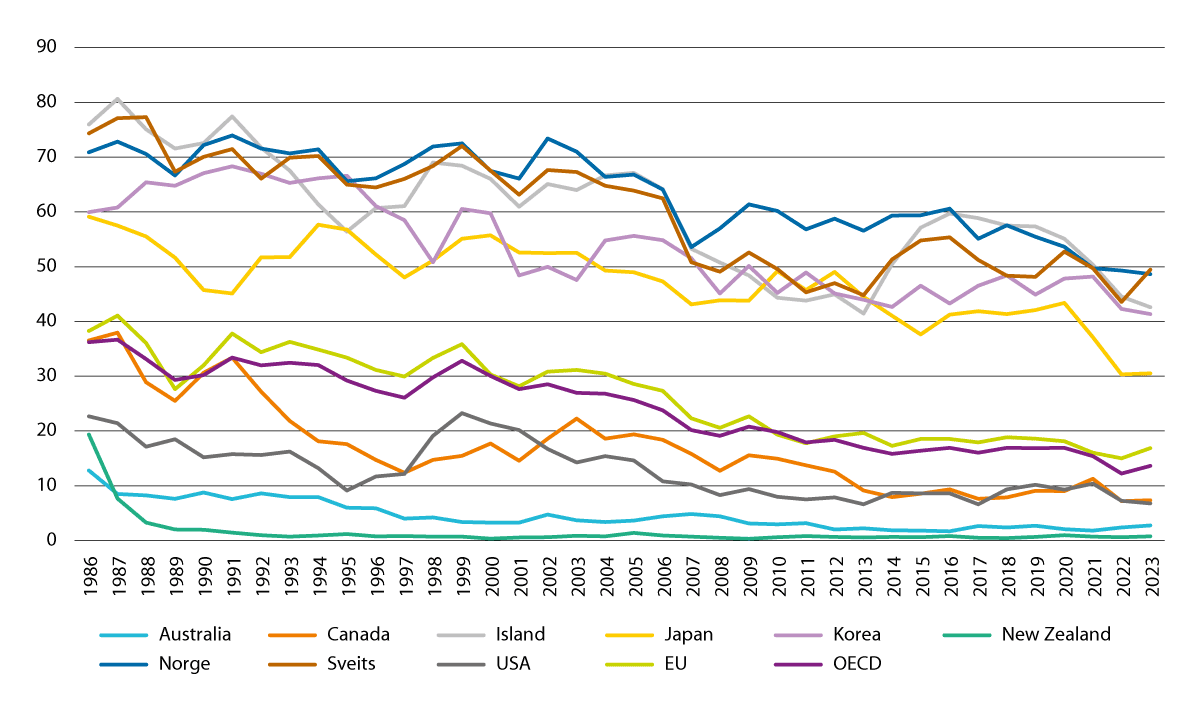 Figur 3.13 Utvikling i PSE-prosent for utvalgte land.
