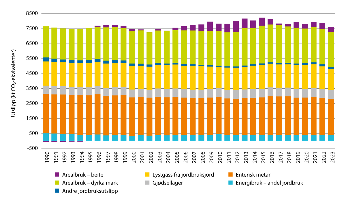 Figur 3.14 Jordbruksrelaterte utslipp og opptak i sektorene jordbruk, energibruk og arealbruk i perioden 1990–2023, CO2-ekv.