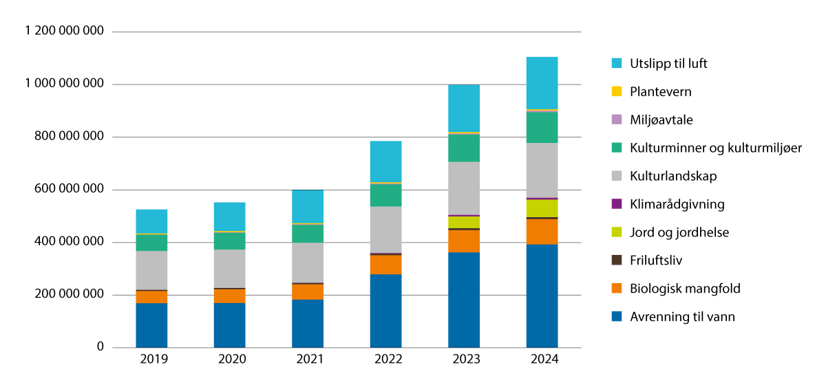 Figur 3.15 RMP-midler fra 2019 til 2024, fordelt på hovedområder.