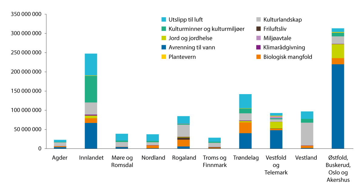 Figur 3.16 Fordeling av tilskudd per miljøtema i RMP i 2024, målt i kroner. RMP følger statforvalterembetene sin geografiske inndeling.