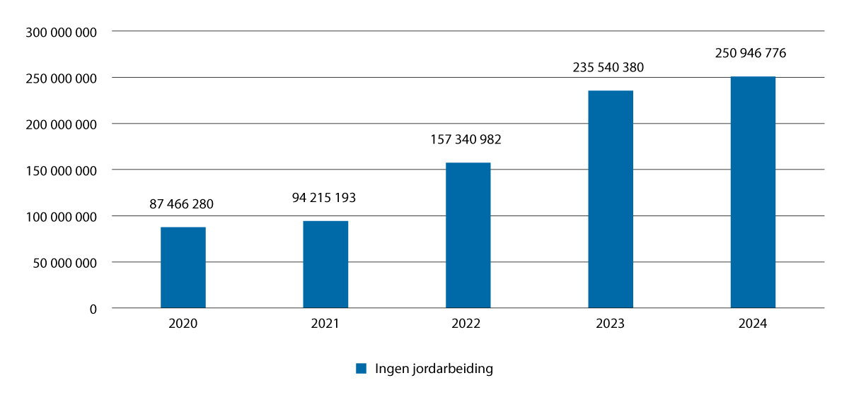 Figur 3.17 Tilskudd utbetalt for tiltaket Ingen jordarbeiding om høsten i Oslofjordfylkene (Østfold, Buskerud, Oslo, Akershus, Innlandet og Vestfold og Telemark) i årene 2020–2024. Kroner.
