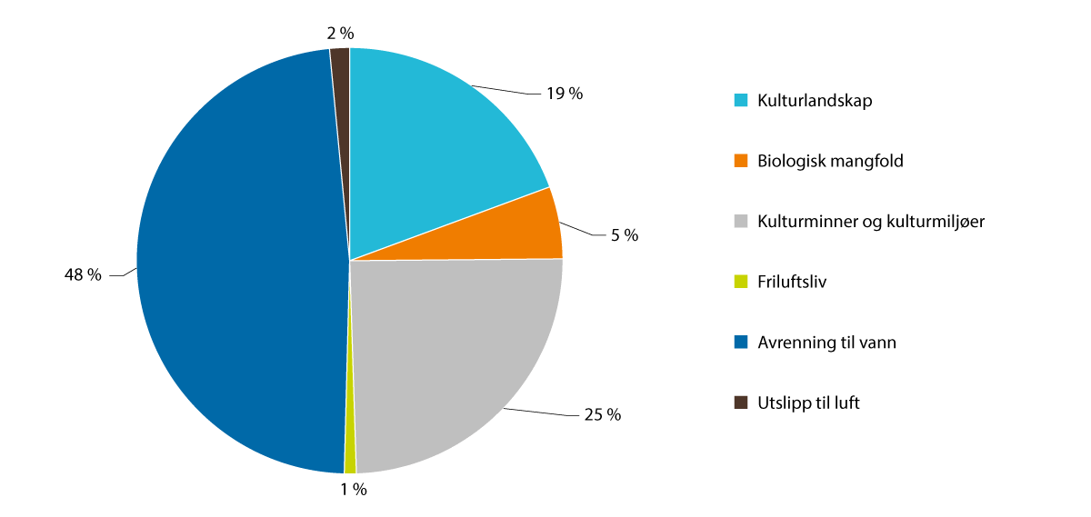 Figur 3.18 SMIL-midler fordelt på miljøtema/deltema i 2024. Prosent.