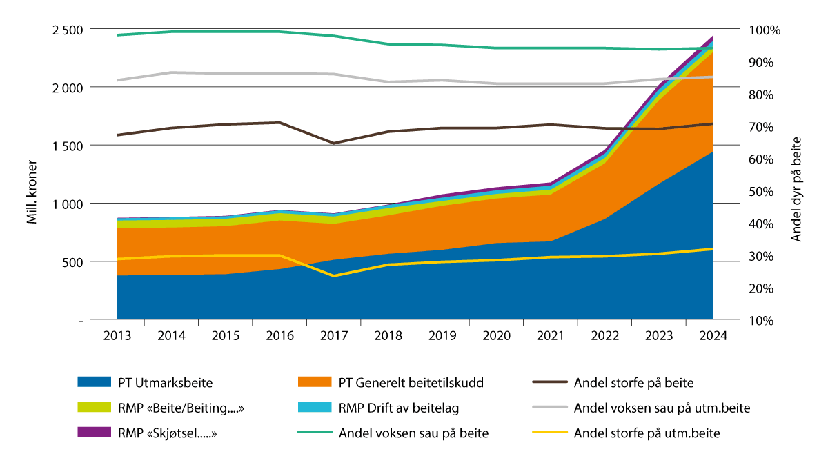 Figur 3.2 Beitetilskudd og andeler dyr på beite.