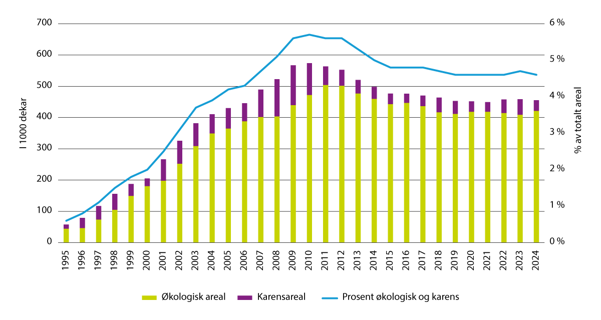Figur 3.20 Utvikling i økologisk areal og karensareal (dekar), samt økologisk jordbruksareal og karensareal som prosent av totalt jordbruksareal i drift, 1995–2024.