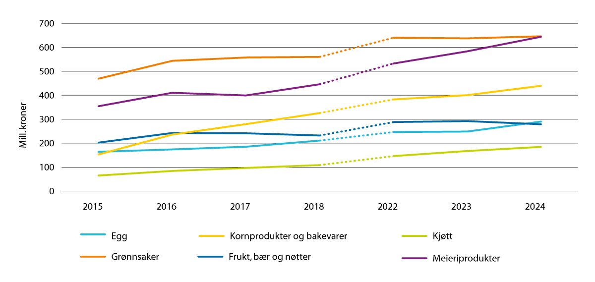 Figur 3.21 Utvikling i omsetningen av økologiske matvarer per produktgruppe mest relevante for norsk jordbruksproduksjon, 2015–2018 og 2022–2024. Mill. kroner.