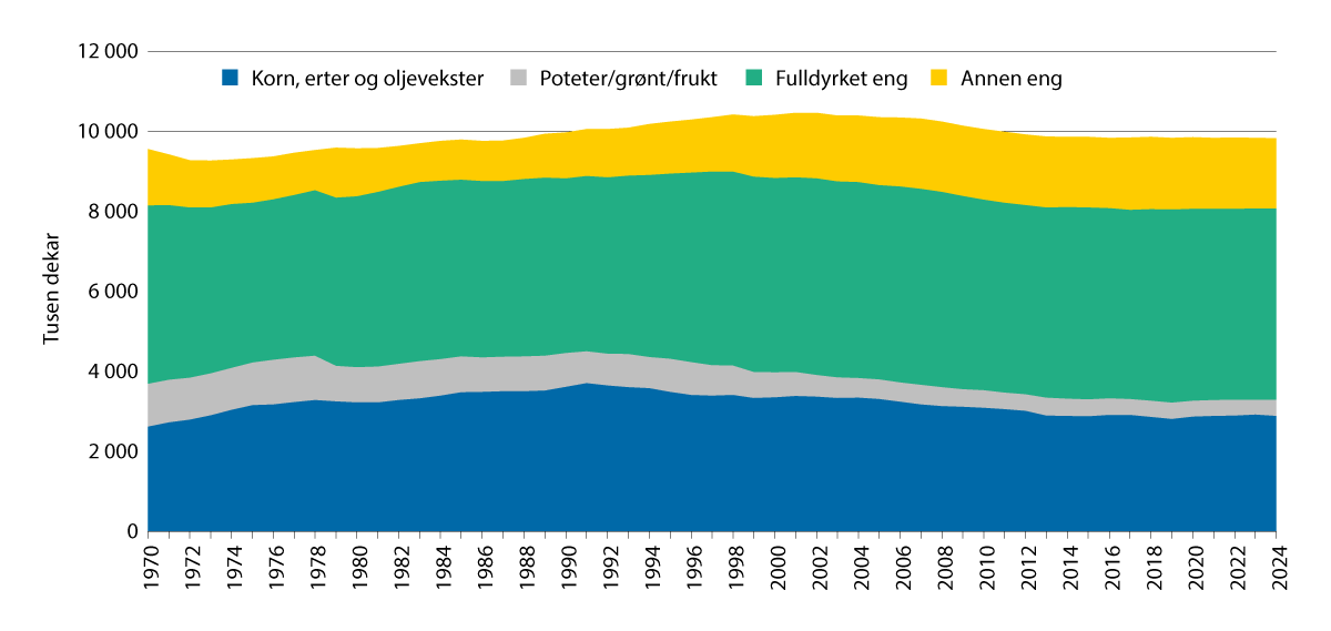 Figur 3.3 Utvikling i jordbruksareal etter bruk, 1970–2024. 1000 dekar.