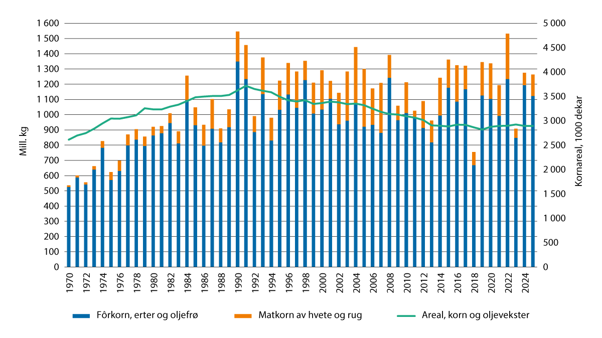 Figur 3.4 Produksjon av matkorn og fôrkorn 1970–2024, prognose for 2025. Mill. kg. Kornareal på høyre akse.