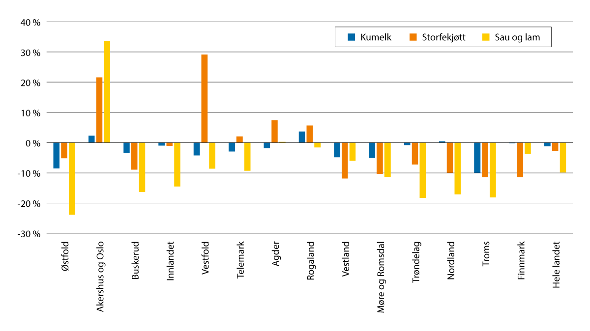 Figur 3.5 Endring i produsert mengde i fylkene, 2019–2024, prosent.