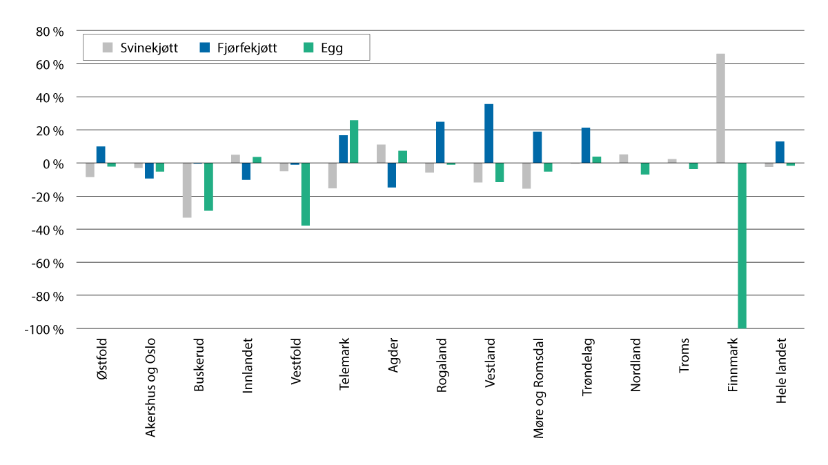 Figur 3.6 Endring i produsert mengde i fylkene, 2019–2024, prosent.