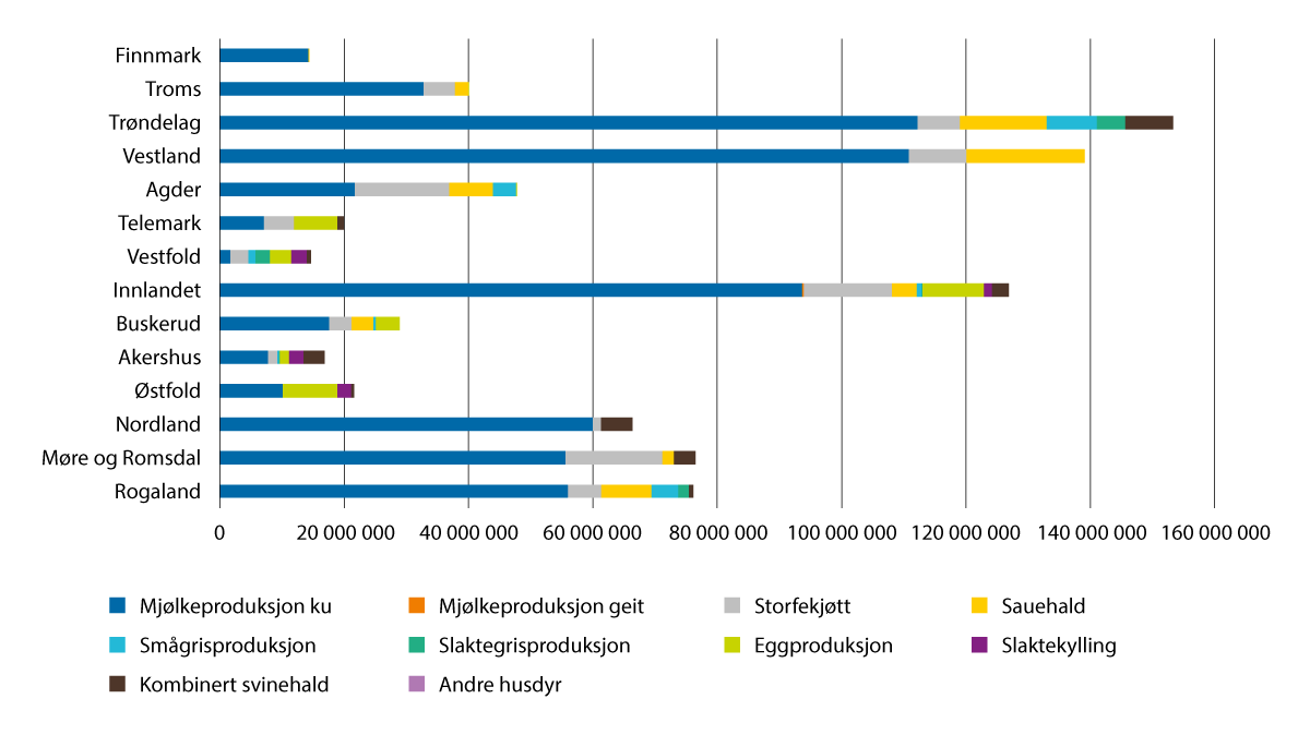 Figur 3.7 IBU-tilskudd til tradisjonelt landbruk fordelt på ulike husdyrproduksjoner i 2024. Kroner.