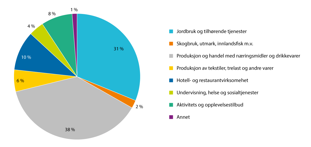 Figur 3.8 Andel IBU-tilskudd til andre landbruksbaserte næringer fordelt på bransjer (2024)1. Prosent.