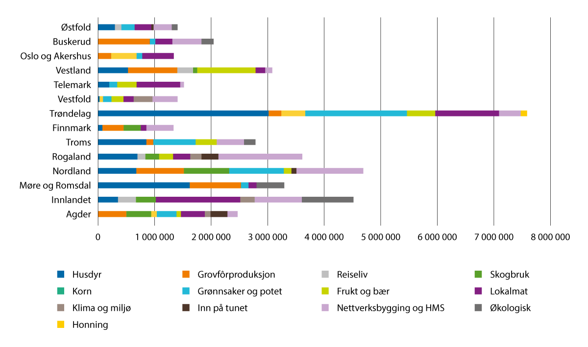 Figur 3.9 Tilsagn over RT-ordningen fordelt på innsatsområder 2024. Kroner.