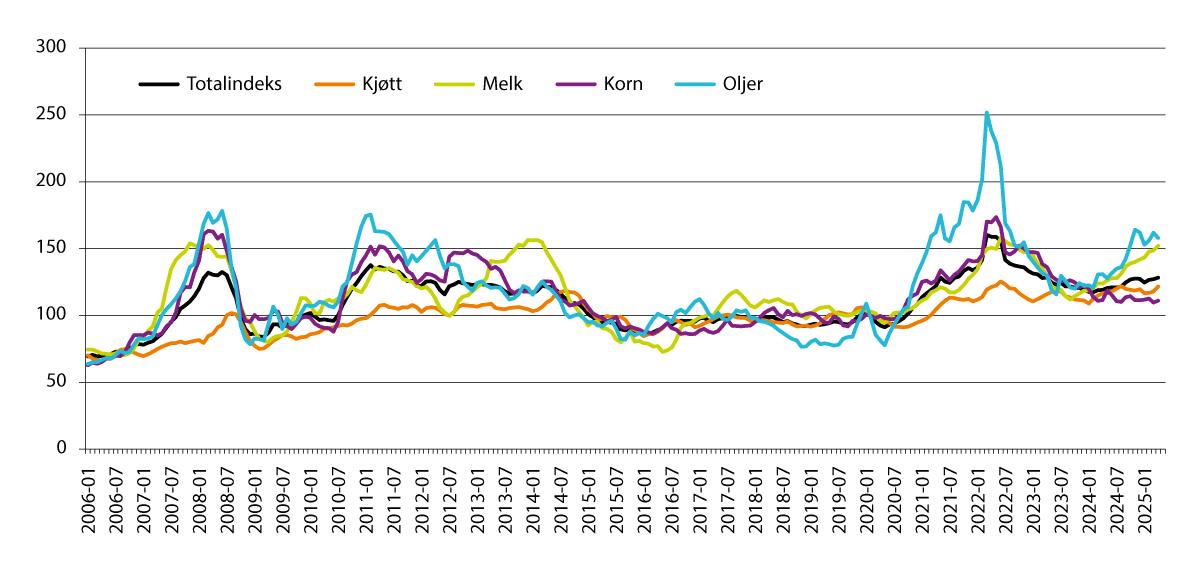 Figur 4.1 FAOs prisindeks for matråvarer 2006–2025. Gjennomsnitt 2014–2016=100.