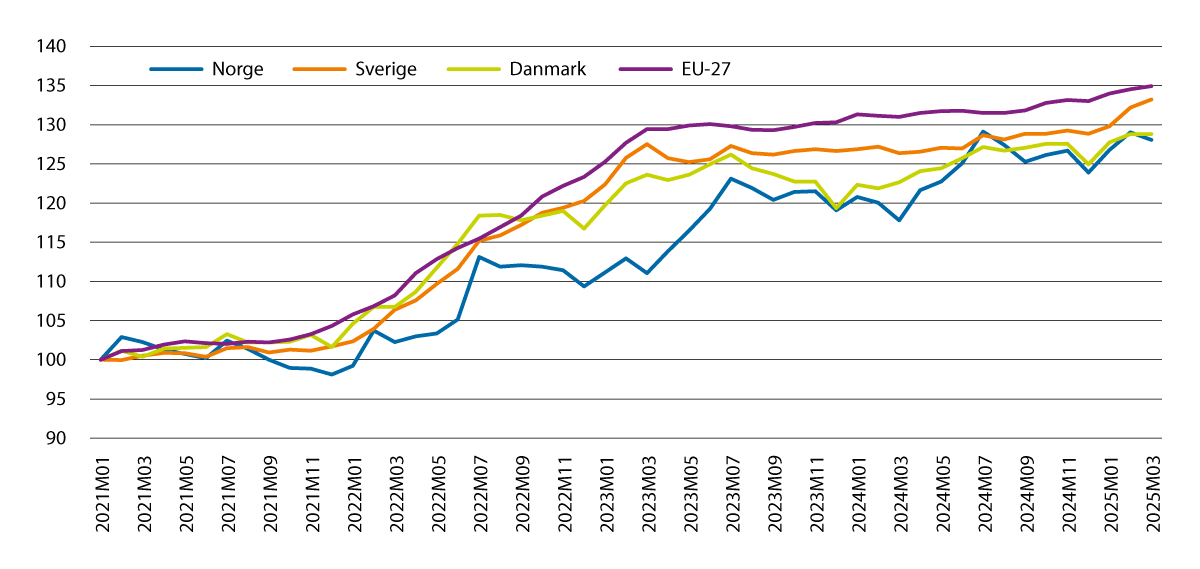Figur 4.2 Utviklingen i konsumprisindeksen for mat og alkoholfrie drikkevarer i Norge, Sverige og Danmark, og harmonisert konsumprisindeks for mat i EU-27. Januar 2021=100.