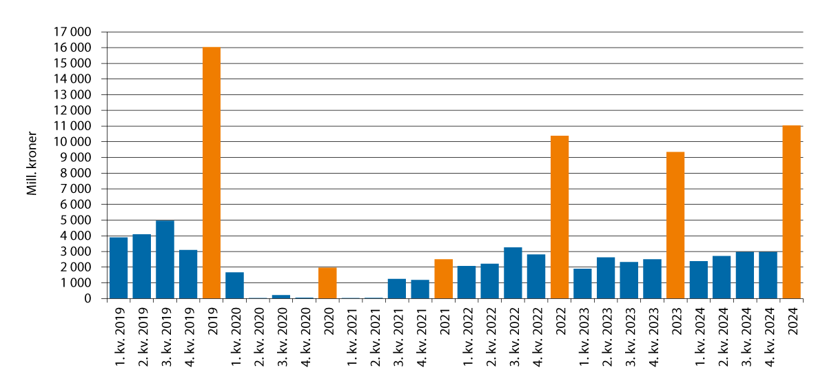 Figur 4.3 Grensehandel per kvartal og år 2019–2024. Mill. kroner.