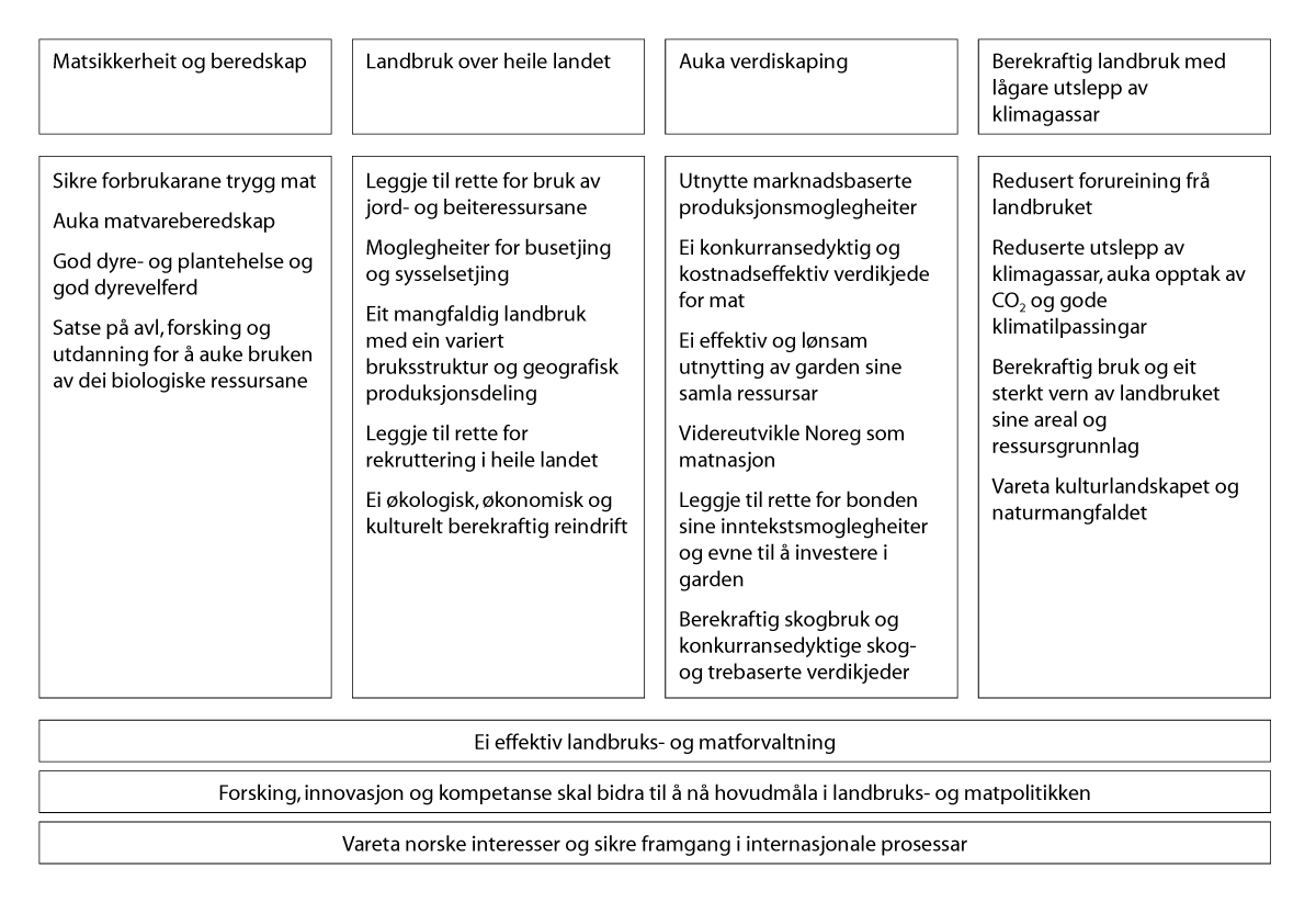 Figur 6.1 Målene for landbrukspolitikken