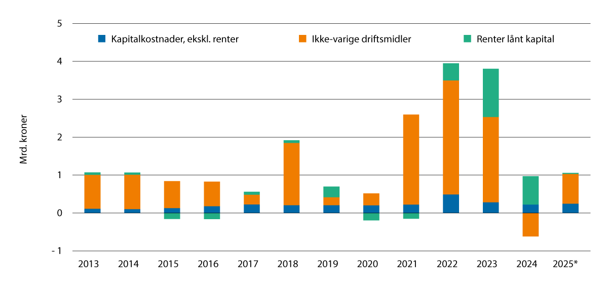 Figur 6.2 Årlig endring i kostnader i jordbruket (ekskl. leiepostene), iflg. Totalkalkylen, registrert regnskap. Milliarder løpende kroner.
