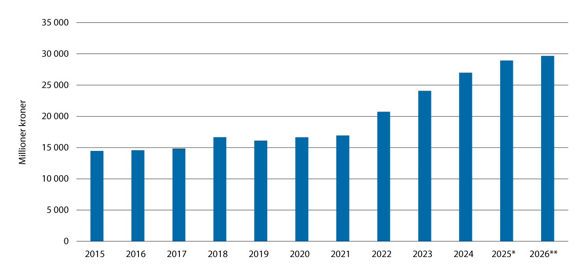 Figur 6.3 Bevilgning til gjennomføring av jordbruksavtalen (kap. 1150). Mill. kroner, inkl. den inngåtte avtalen for 2026.